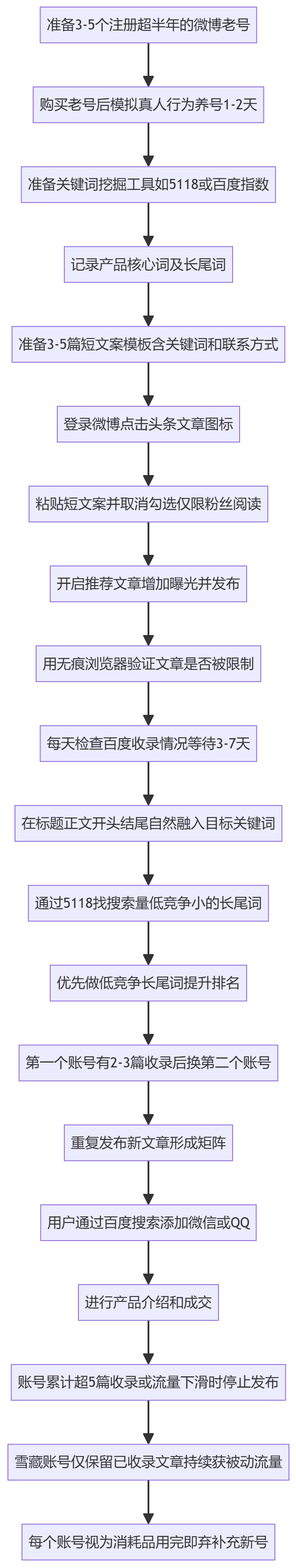 SOP执行流程图